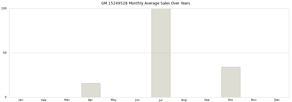GM 15249528 monthly average sales over years from 2014 to 2020.
