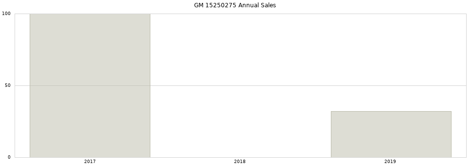 GM 15250275 part annual sales from 2014 to 2020.