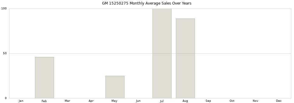 GM 15250275 monthly average sales over years from 2014 to 2020.