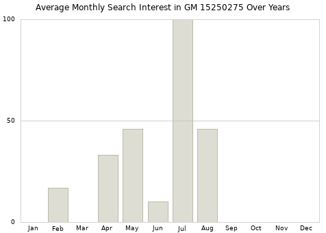 Monthly average search interest in GM 15250275 part over years from 2013 to 2020.