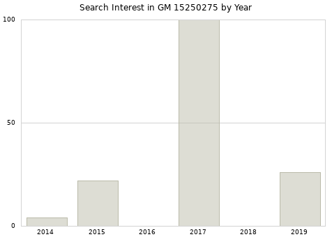 Annual search interest in GM 15250275 part.