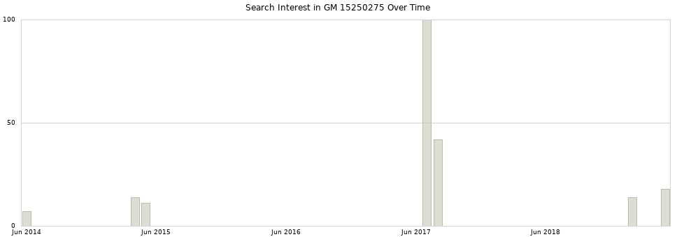 Search interest in GM 15250275 part aggregated by months over time.