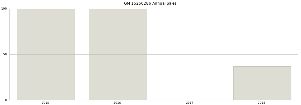 GM 15250286 part annual sales from 2014 to 2020.