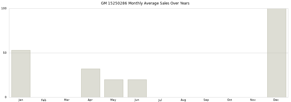 GM 15250286 monthly average sales over years from 2014 to 2020.