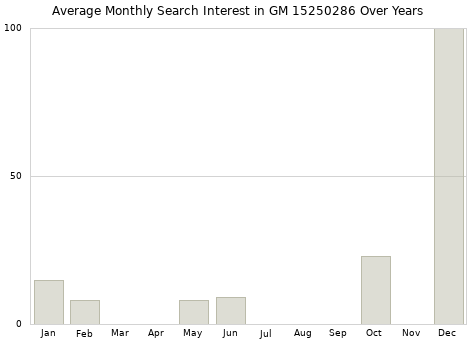 Monthly average search interest in GM 15250286 part over years from 2013 to 2020.