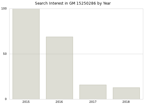 Annual search interest in GM 15250286 part.