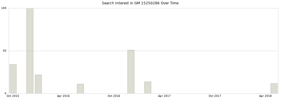 Search interest in GM 15250286 part aggregated by months over time.