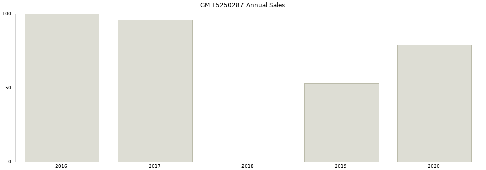 GM 15250287 part annual sales from 2014 to 2020.