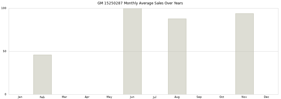 GM 15250287 monthly average sales over years from 2014 to 2020.