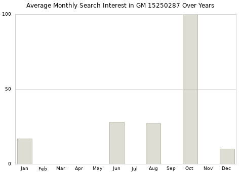 Monthly average search interest in GM 15250287 part over years from 2013 to 2020.