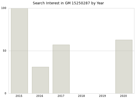 Annual search interest in GM 15250287 part.