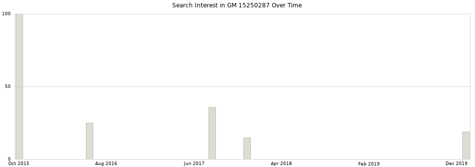 Search interest in GM 15250287 part aggregated by months over time.