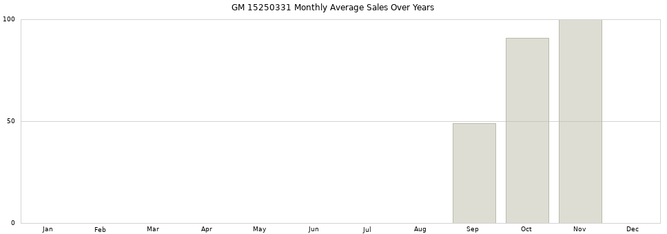 GM 15250331 monthly average sales over years from 2014 to 2020.