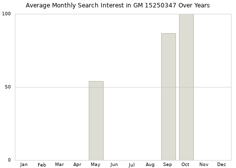Monthly average search interest in GM 15250347 part over years from 2013 to 2020.