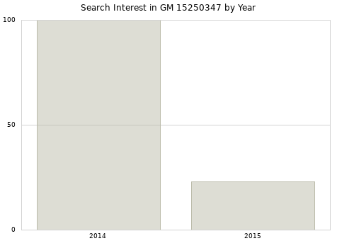 Annual search interest in GM 15250347 part.