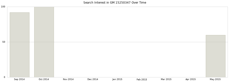 Search interest in GM 15250347 part aggregated by months over time.