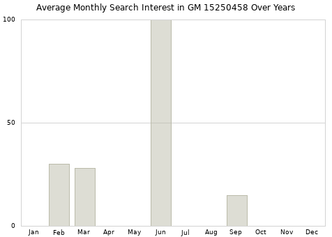 Monthly average search interest in GM 15250458 part over years from 2013 to 2020.