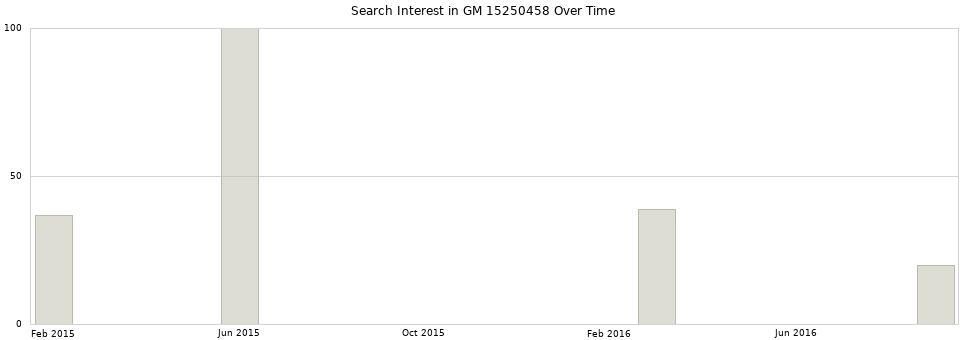 Search interest in GM 15250458 part aggregated by months over time.