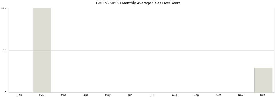 GM 15250553 monthly average sales over years from 2014 to 2020.