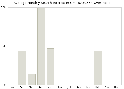 Monthly average search interest in GM 15250554 part over years from 2013 to 2020.