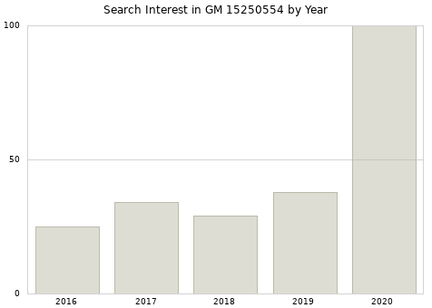 Annual search interest in GM 15250554 part.