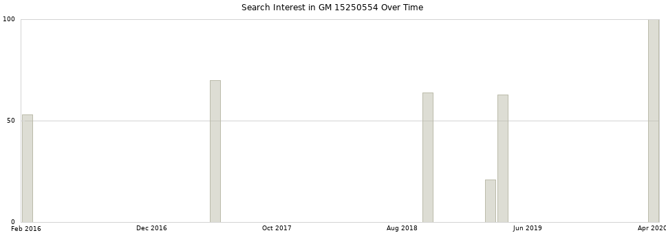 Search interest in GM 15250554 part aggregated by months over time.