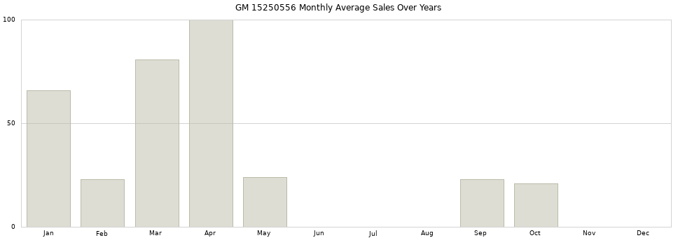 GM 15250556 monthly average sales over years from 2014 to 2020.