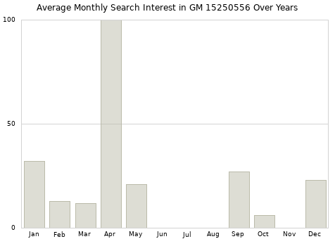 Monthly average search interest in GM 15250556 part over years from 2013 to 2020.