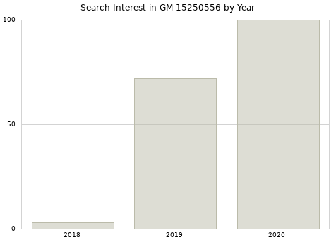 Annual search interest in GM 15250556 part.