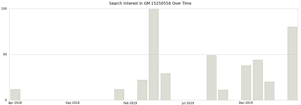 Search interest in GM 15250556 part aggregated by months over time.