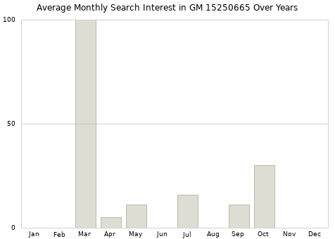 Monthly average search interest in GM 15250665 part over years from 2013 to 2020.