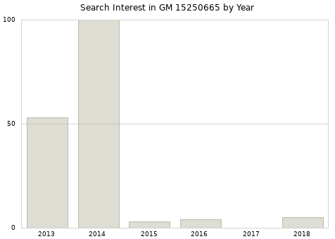 Annual search interest in GM 15250665 part.