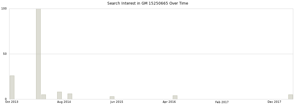 Search interest in GM 15250665 part aggregated by months over time.