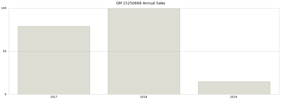GM 15250668 part annual sales from 2014 to 2020.