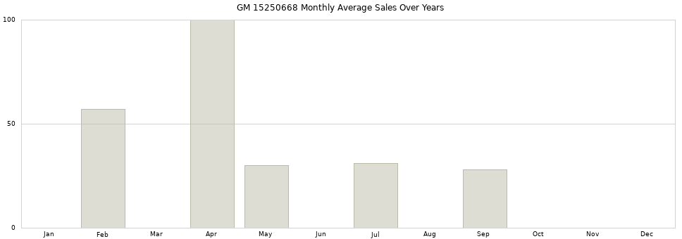 GM 15250668 monthly average sales over years from 2014 to 2020.
