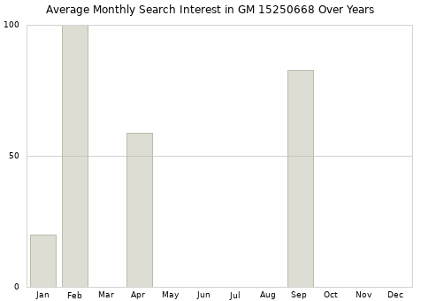 Monthly average search interest in GM 15250668 part over years from 2013 to 2020.