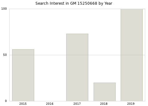 Annual search interest in GM 15250668 part.