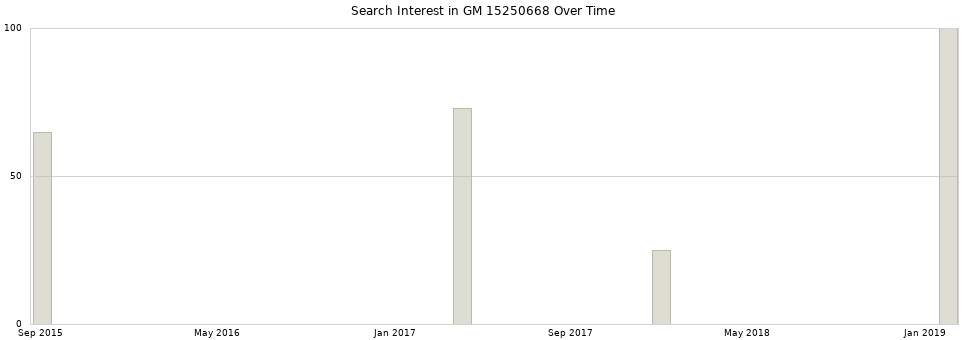 Search interest in GM 15250668 part aggregated by months over time.