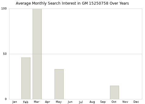 Monthly average search interest in GM 15250758 part over years from 2013 to 2020.