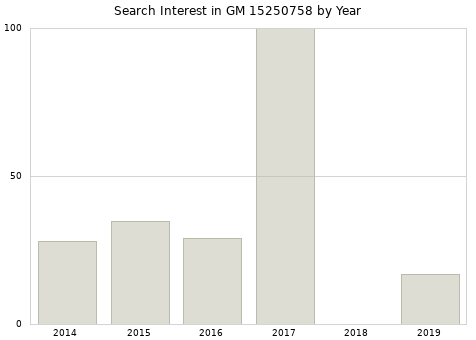 Annual search interest in GM 15250758 part.