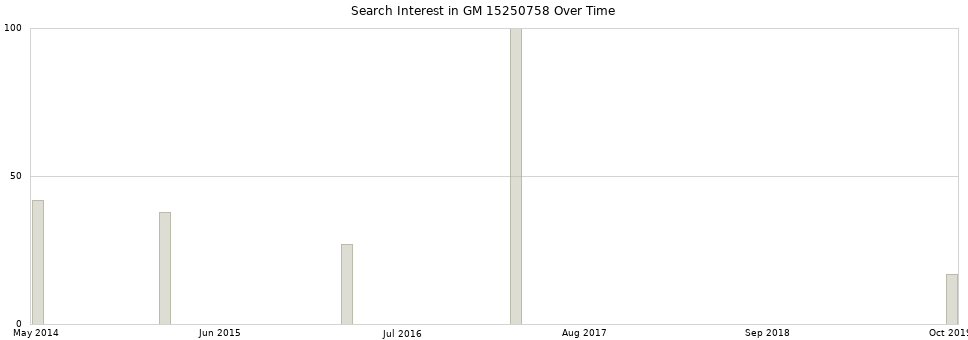 Search interest in GM 15250758 part aggregated by months over time.