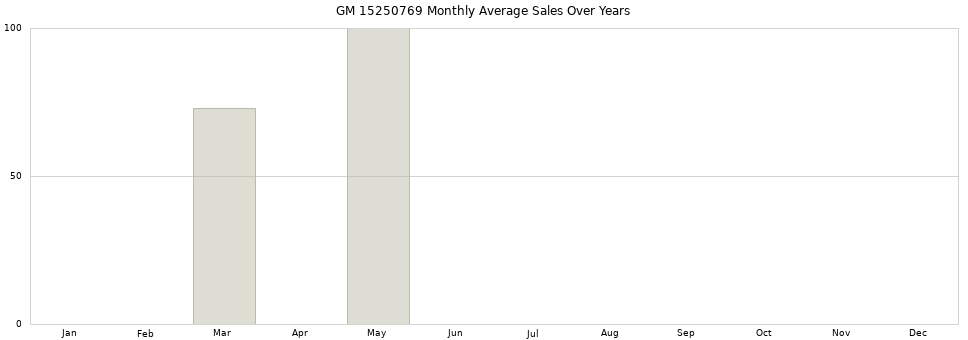 GM 15250769 monthly average sales over years from 2014 to 2020.