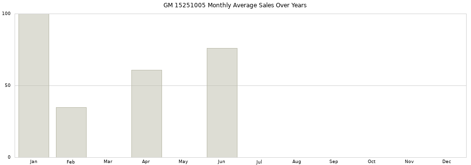 GM 15251005 monthly average sales over years from 2014 to 2020.
