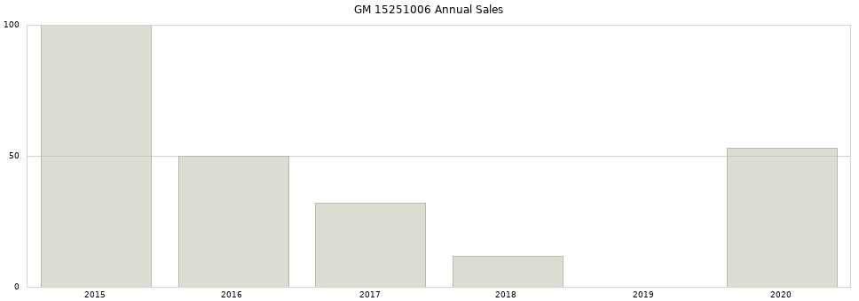 GM 15251006 part annual sales from 2014 to 2020.