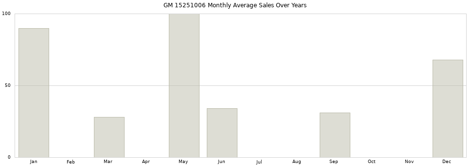 GM 15251006 monthly average sales over years from 2014 to 2020.