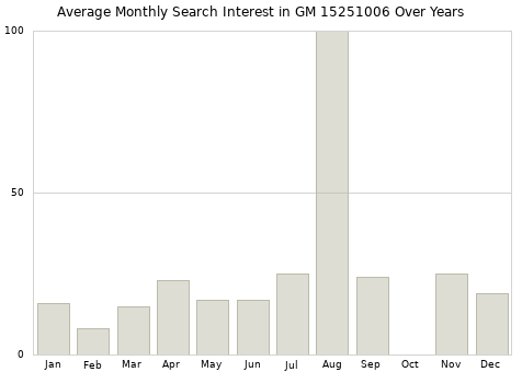 Monthly average search interest in GM 15251006 part over years from 2013 to 2020.