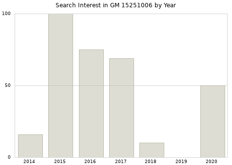 Annual search interest in GM 15251006 part.