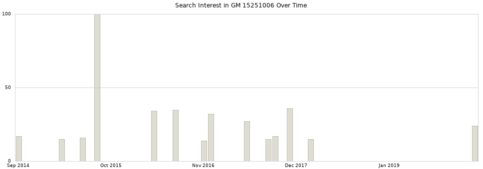 Search interest in GM 15251006 part aggregated by months over time.