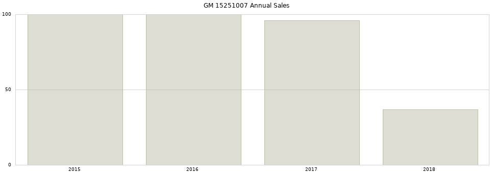 GM 15251007 part annual sales from 2014 to 2020.