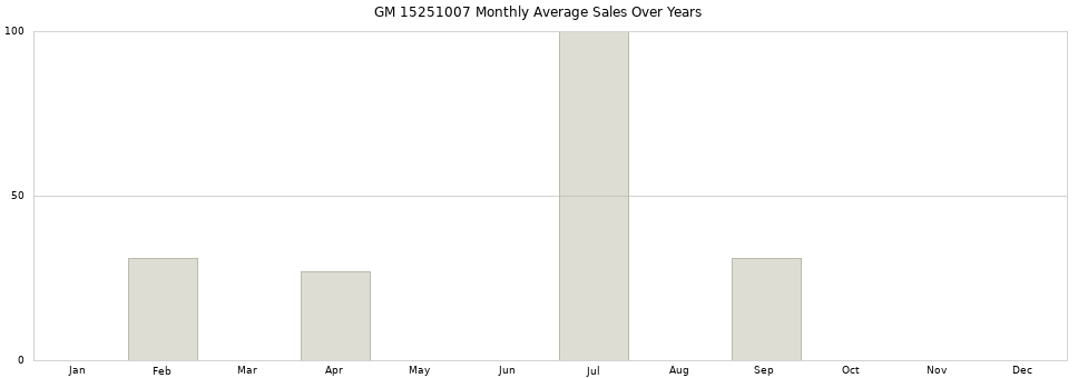 GM 15251007 monthly average sales over years from 2014 to 2020.